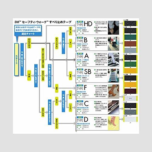 2巻セット　3M セーフティ・ウォーク 150mmX18m 黒 A BLA 楽天市場】3M セーフティウォーク すべり止めテープ タイプB 黒