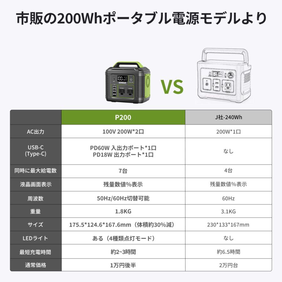 『週末限定30%OFF』200Wh ポータブル電源 小型 P200 54000mAh ソーラーパネル60W 蓄電池 発電機 停電対策 バッテリー充電器 EENOUR 防災セット 防災 台風｜whitebankjapan-store｜03