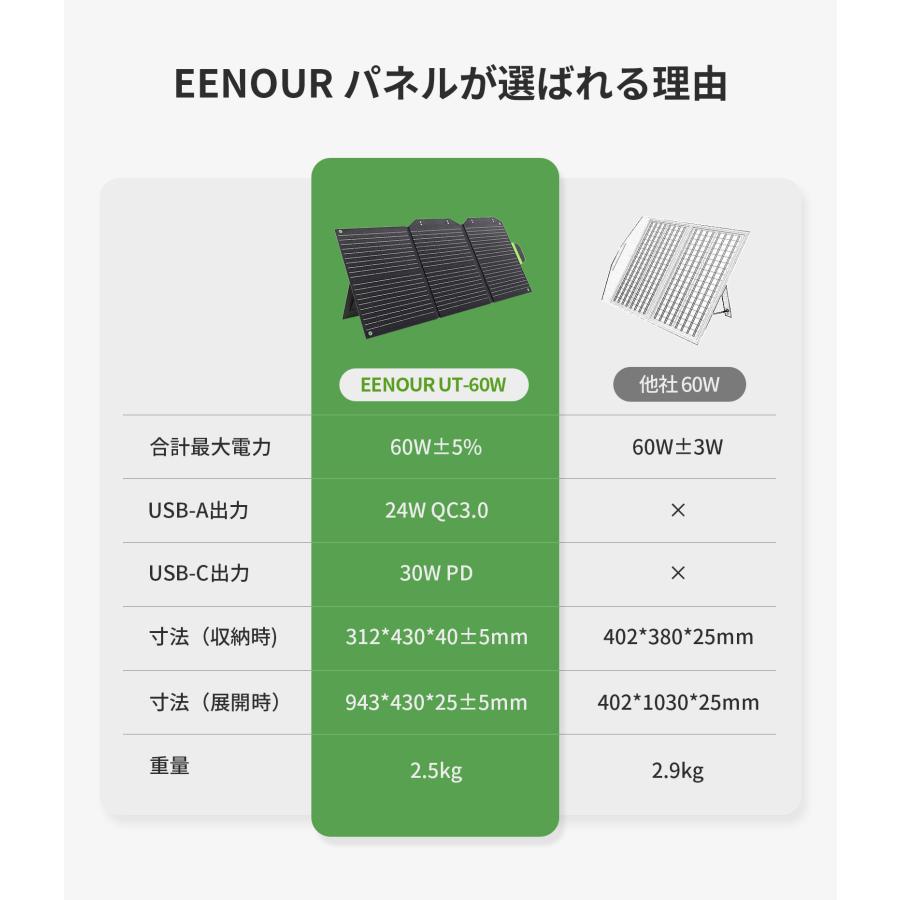 2024年新型 EENOUR ソーラーパネル60w 22%転換率 折りたたみ式 急速充電 ソーラーバッテリー充電器 太陽光発電 ポータブル電源 防災対策 防災セット｜whitebankjapan-store｜03