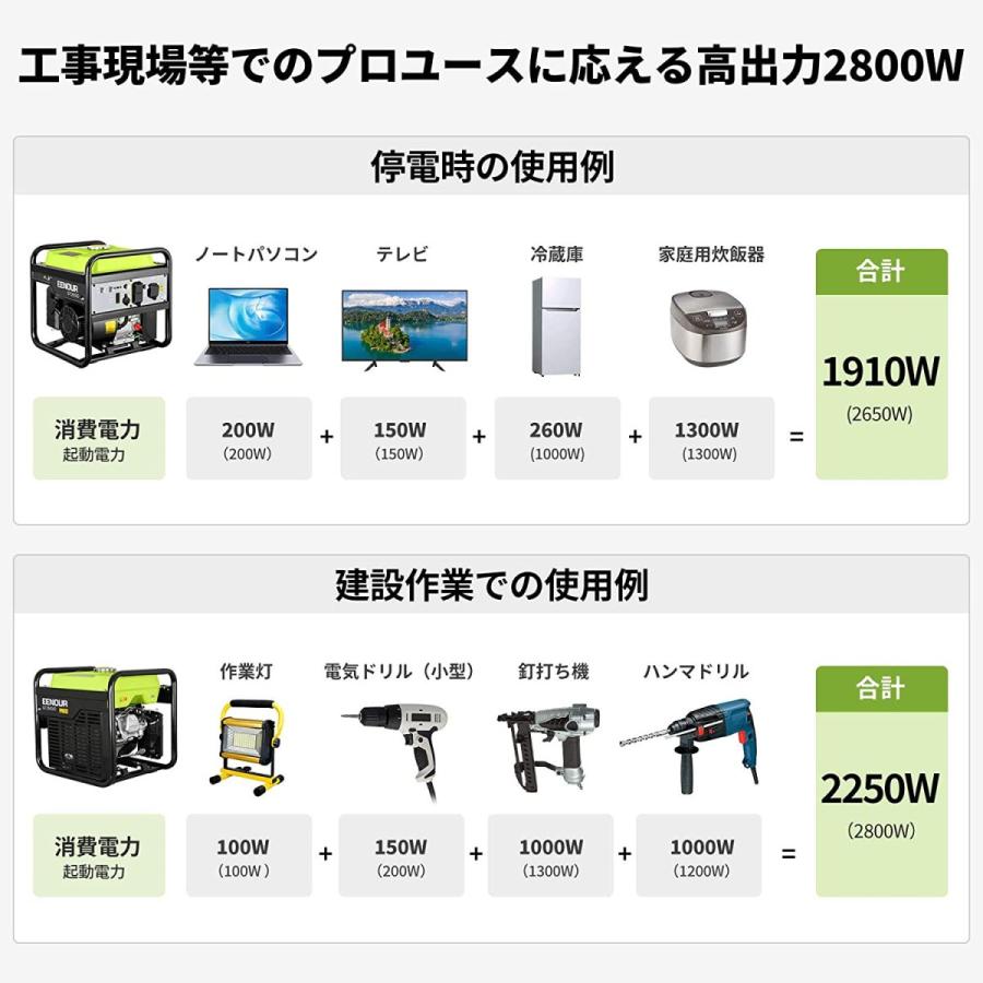 ＜最終日26000円OFF＆16.5％還元＞ EENOUR インバーター発電機 GT3500iO 2.8kVA オープン型 12L大容量タンク 長時間連続運転 建設作業 業務用 停電対策｜whitebankjapan-store｜03