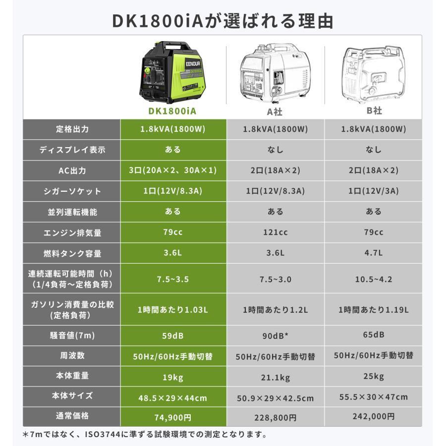 ♪月初限定クーポンで54900円ゲット♪ EENOUR インバーター発電機 DK1800iA 1.8kVA デジタルメーター付  並列運転 ガソリン発電機 発電機 家庭用 防災 停電用｜whitebankjapan-store｜03