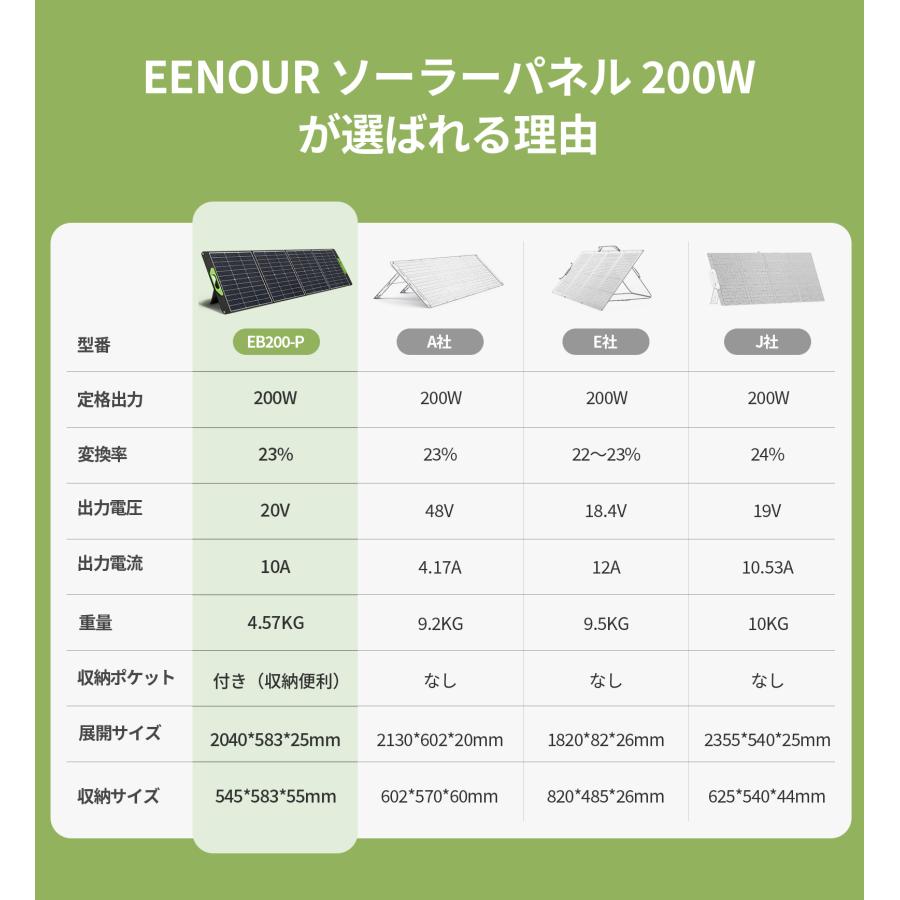 『15%OFF』【新型】ソーラーパネル 200W 折りたたみ式 急速充電 高変換効率 ソーラー 発電機 キャンプ 小型 軽量 EENOUR EB-200P 車中泊 太陽光発電 防災｜whitebankjapan-store｜03