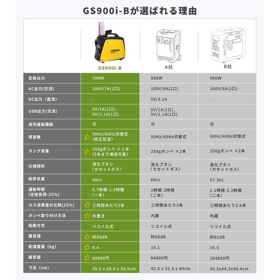 「20,000円OFF&11％還元」 EENOUR インバーター発電機 GS900i-B 定格出力0.7kVA カセットボンベ発電機 正弦波 軽量 扱いやすい ポタ電源に充電 停電対策｜whitebankjapan-store｜04