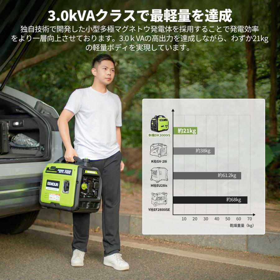 「30,000円OFF&14%還元」 EENOUR インバーター発電機 DK3000iS 定格出力3.0kVA マルチメーター搭載 正弦波 高出力 低騒音 超軽量 防災推奨 停電対策｜whitebankjapan-store｜05