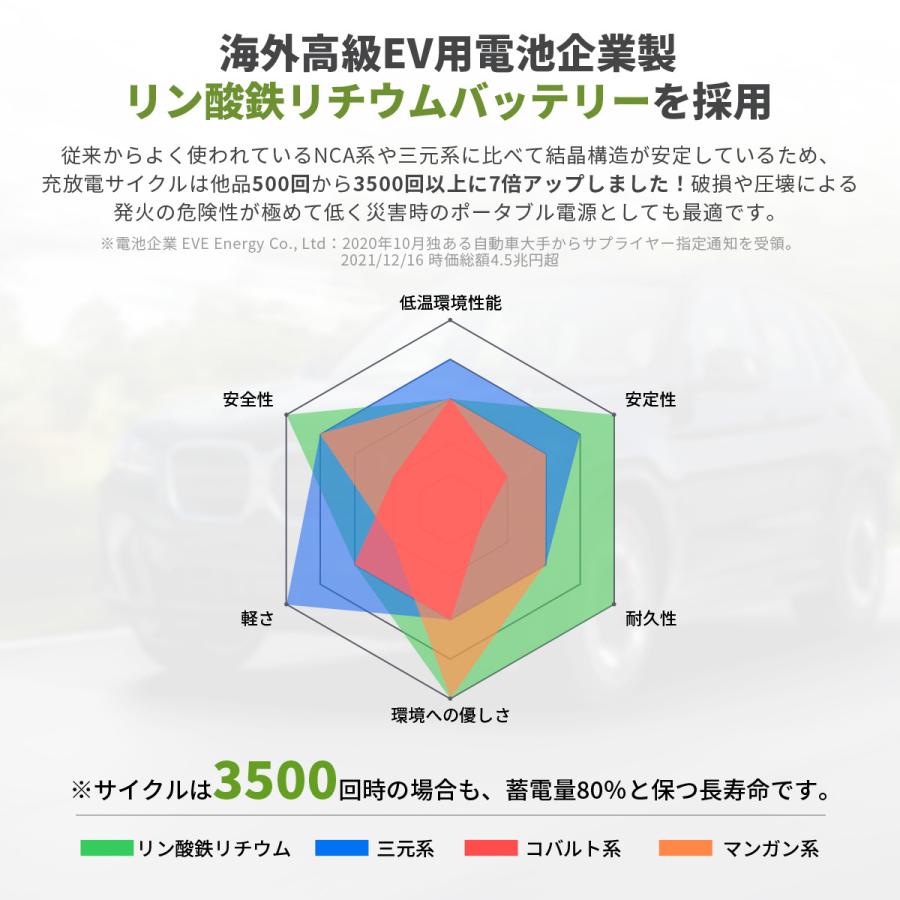 ＼5のつく日激安限定／新型 EENOUR 4000W 最大2200W出力 ポータブル電源 2000Wh バッテリー充電器 リン酸鉄リ ソーラーパネル UPS 1.5H満充電 車中泊 P2001 防災｜whitebankjapan-store｜07