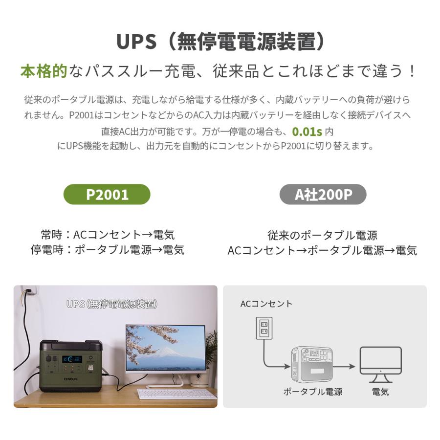 『週末限定クーポン』新型 EENOUR 4000W 最大2200W出力 ポータブル電源 2000Wh バッテリー充電器 リン酸鉄リ ソーラーパネル UPS 1.5H満充電 車中泊 P2001 防災｜whitebankjapan-store｜07