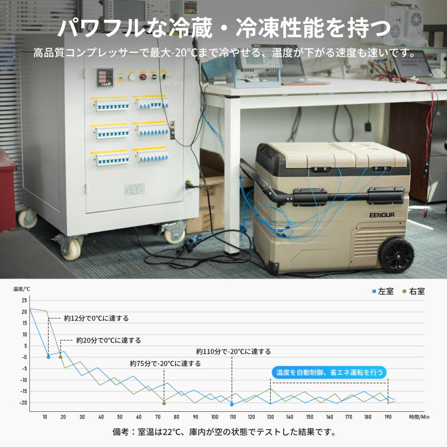 ＼20%OFF限定割引クーポン配布中／ EENOUR 車載冷蔵庫 ポータブル冷蔵庫 TAW55 55L バッテリー着脱式 -20〜20℃ スマホ連携 遠隔操作 Bluetooth アウトドア｜whitebankjapan-store｜05