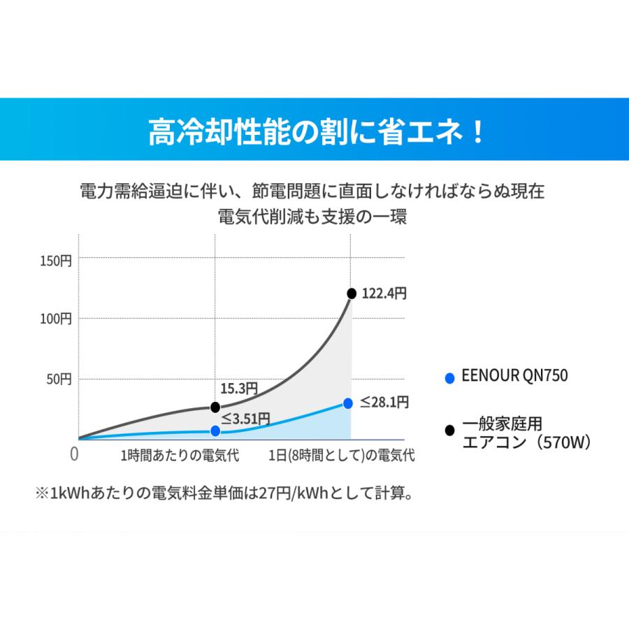 【ゾロ目限定クーポン配布中】EENOUR スポットクーラー2.0 エアコン 0.85kW/2900BTU 熱中症 省エネ 家庭用 ポータブルエアコン パナソニック｜whitebankjapan-store｜10