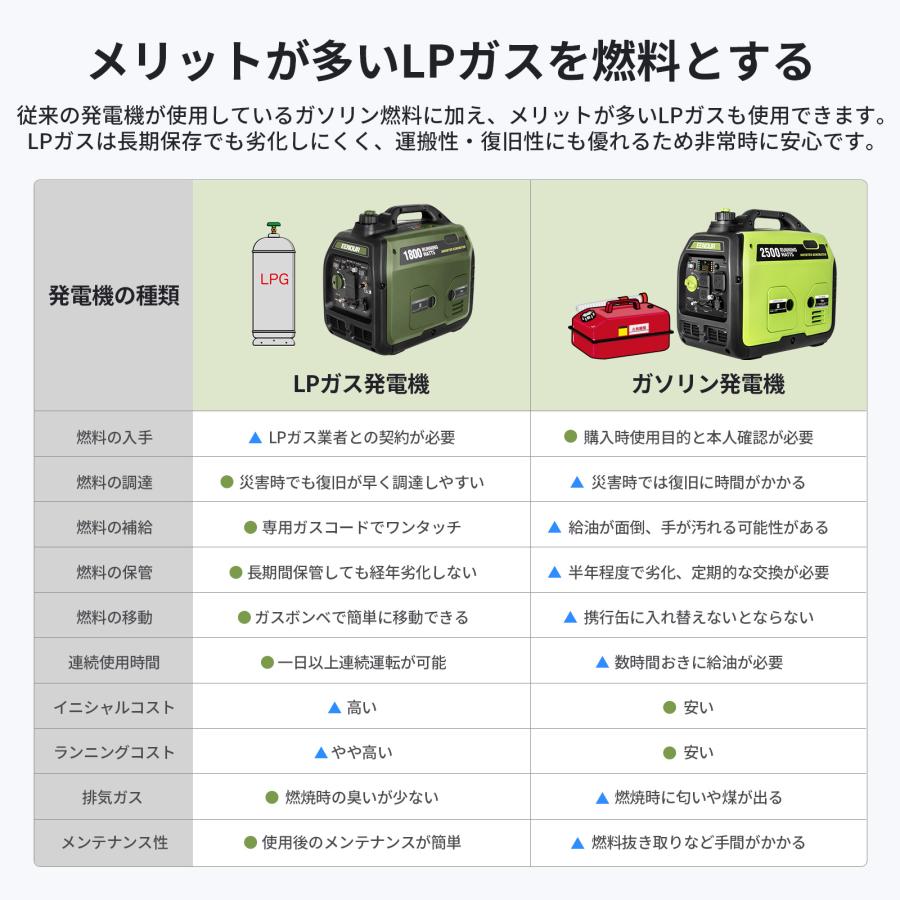 EENOUR インバーター発電機 DK1800iSDF 1.8kVA/1.6kVA LPガス ガソリン両用 発電機 インバーター 発電機 プロパンガス発電機｜whitebankjapan-store｜11