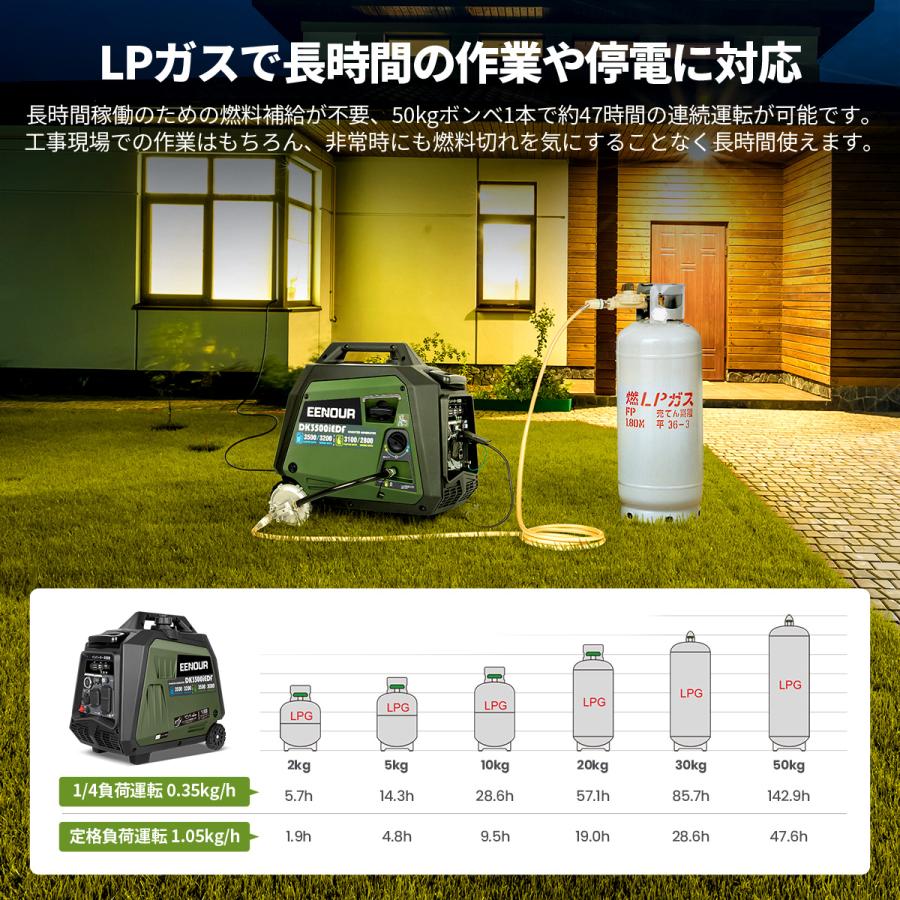 「5/12限定最大23.3％還元」 EENOUR インバーター発電機 DK3500iEDF 3.2kVA/2.8kVA LPガス ガソリン両用 セルスターター機能 プロパンガス発電機 専用カバー付き｜whitebankjapan-store｜12