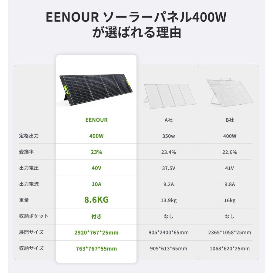 EENOUR 2024新型 ソーラーパネル 400W 急速充電 ポータブル電源 EENOUR 2024新型 ソーラーパネル 400W 急速充電 ポータブル電源