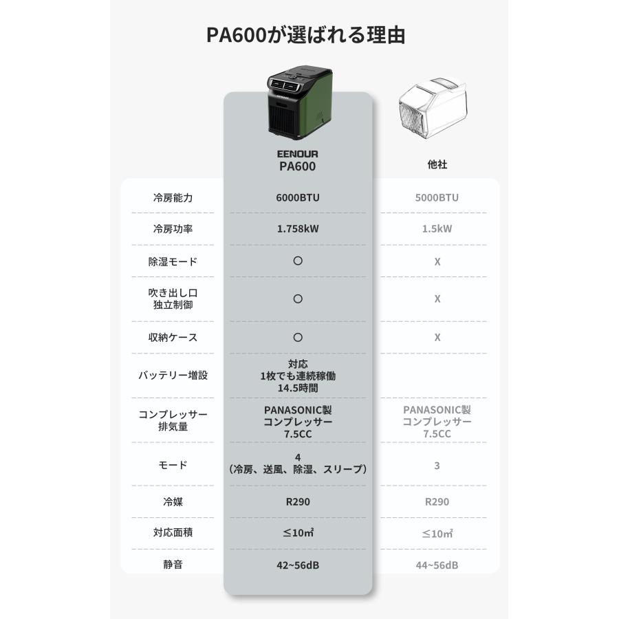 EENOUR 「5/2からGW応援セール」EENOUR 3.0 スポットクーラー EENOUR 「5/2からGW応援セール」EENOUR 3.0 スポットクーラー