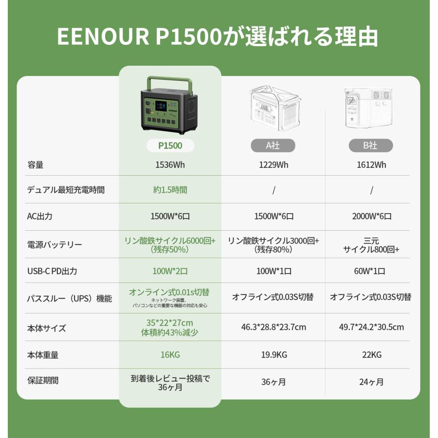 【5のつく日・週末限定割引】3600W ポータブル電源 バッテリー充電器 リン酸鉄リ 480000mAh 1536Wh UPS機能 1.5Hフル充電 車中泊グッズ P1500 EENOUR 防災セット｜whitebankjapan-store｜03