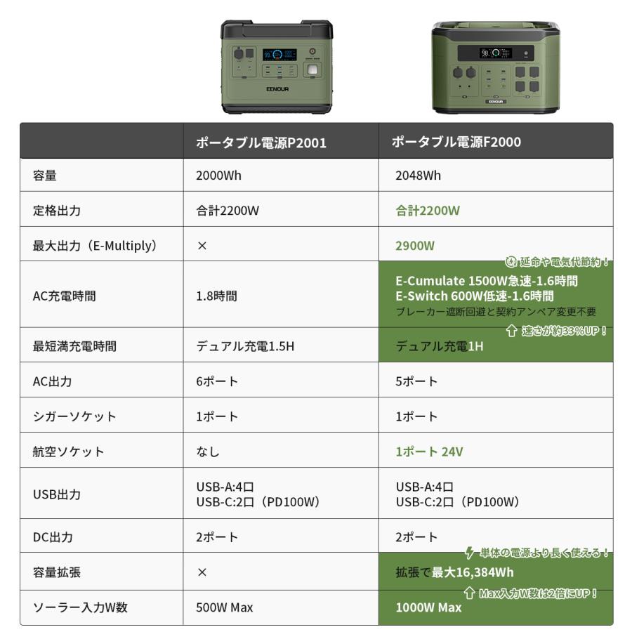 ＼週末限定セール／EENOUR F2000 F4000 ポータブル電源 2048Wh 2900W/4000W 容量拡張可能 最大16,384Wh リン酸鉄 拡張バッテリーX2000 パネル 防災｜whitebankjapan-store｜02