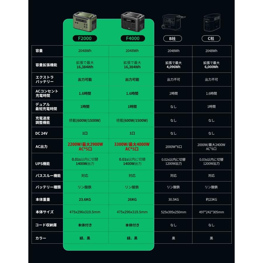 『週末限定クーポン配布中』EENOUR F2000 F4000 ポータブル電源 2048Wh 2900W/4000W 容量拡張可能 最大16,384Wh リン酸鉄 拡張バッテリーX2000 パネル 防災｜whitebankjapan-store｜04