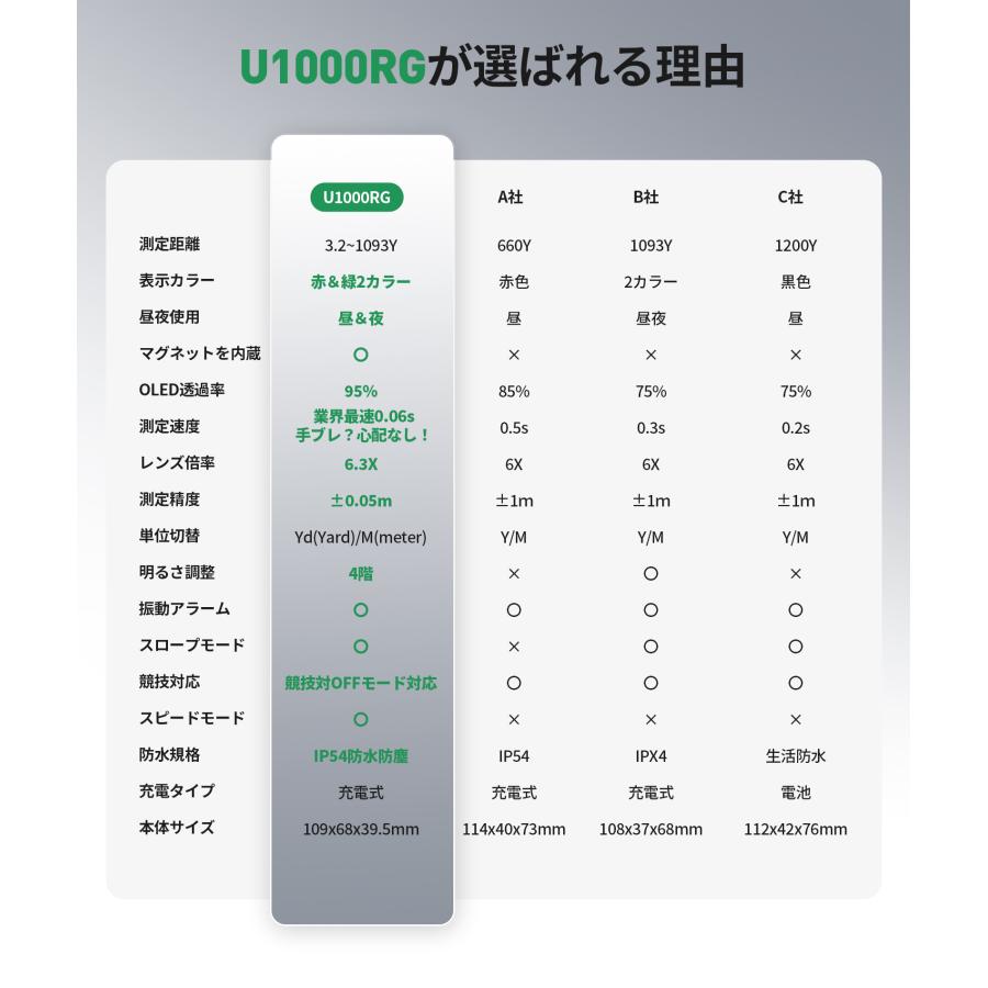 ＼＼BB最安値セール！今ならおト ク／／[NEW]ゴルフ距離計 レーザー距離計 赤緑OLED表示 EENOUR U1000RG マグネット付 1093Yd 0.06秒 6.3倍望遠 高低差｜whitebankjapan-store｜07