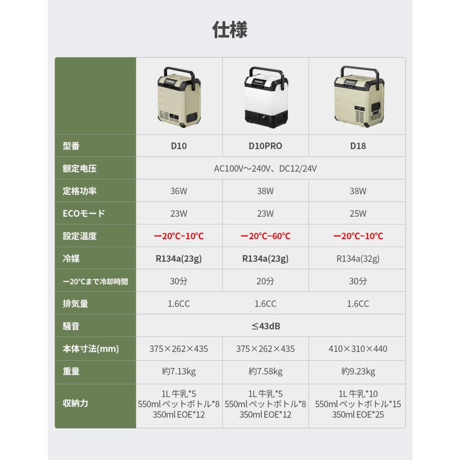 ＼48H限定割引クーポン配布中／ EENOUR ポータブル冷蔵庫 D18 18L バッテリーセット -20℃〜10℃ 車載冷蔵庫 急速冷却 両開きフタ バッテリー付き｜whitebankjapan-store｜19