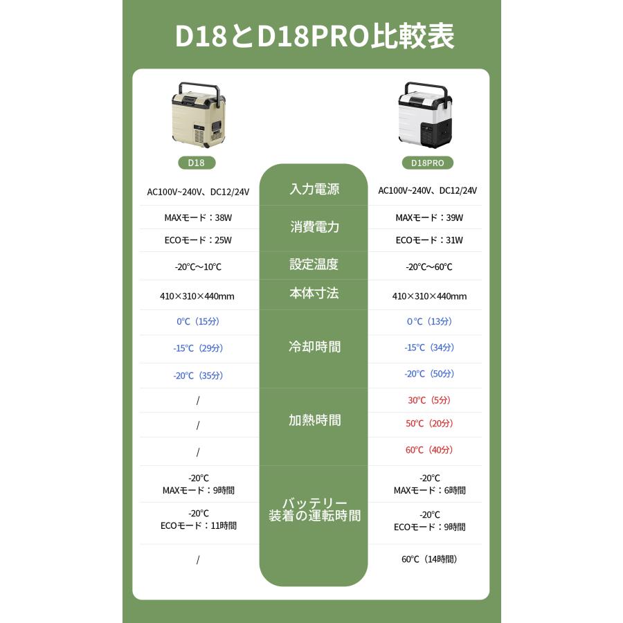 EENOUR ☆30%OFFクーポン利用可能☆ 車載冷蔵庫 D18PRO 冷温庫 EENOUR ☆30%OFFクーポン利用可能☆ 車載冷蔵庫 D18PRO 冷温庫