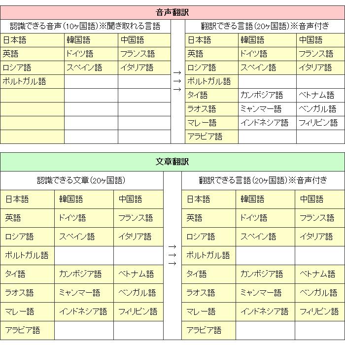 翻訳機 タブレット型翻訳機 おしゃべり旅れっと おしゃべりタビレット