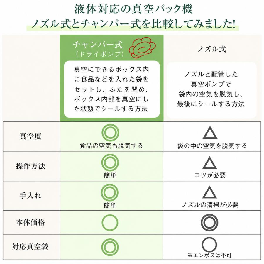 真空パックん メディア掲載 真空パック機 フードシーラー 真空パック器