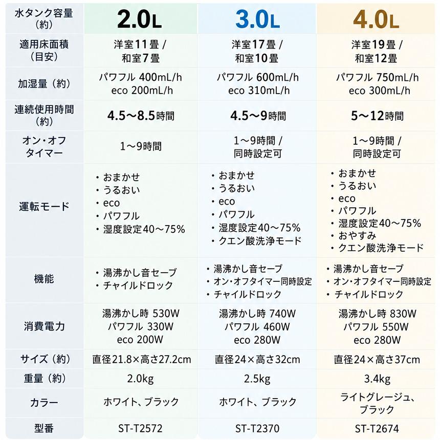 スチーム式加湿器 スチームポット 2L 3L 4L 上部吸水 上から吸水 加湿器 スチーム式 フッ素加工 湿度コントロール スリーアップ  80034 79787 80217 | THREEUP | 20