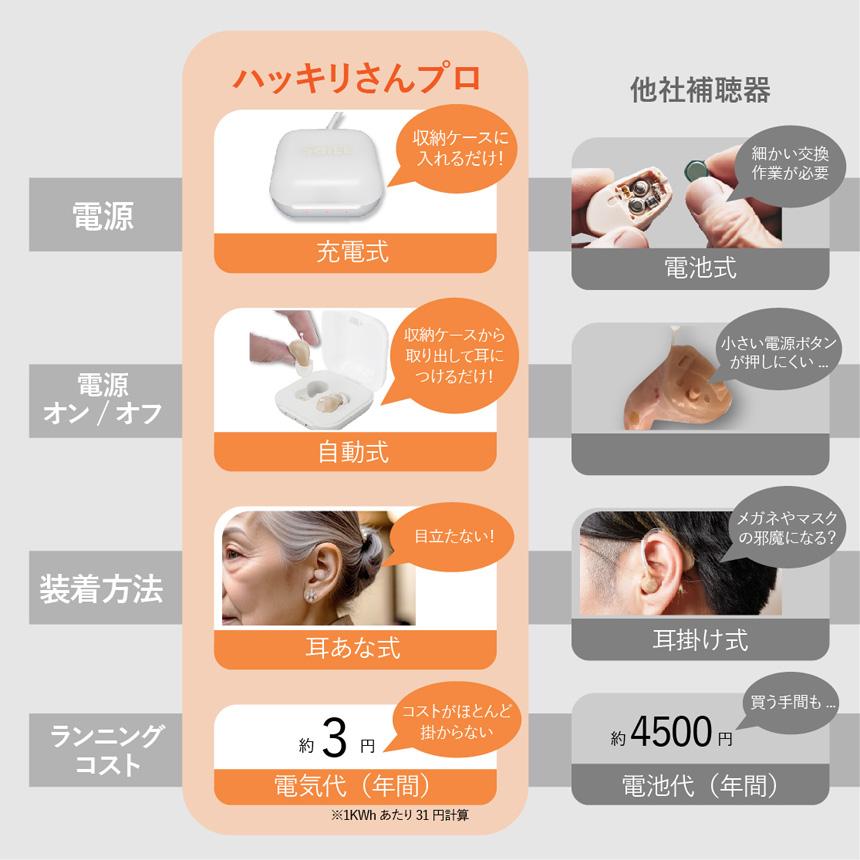 補聴器 目立ちにくい 充電式 デジタル補聴器 ハッキリさんプロ 電池