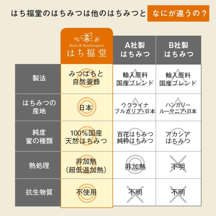 はちみつ 蜂蜜 国産 ハチミツ 純粋 非加熱 2本セット 百花蜂蜜 転地養蜂 百花蜜 抗生物質不使用 百花はちみつ レンゲ 菜の花 300g ボトル 日本産 はち福堂 | ブランド登録なし | 05