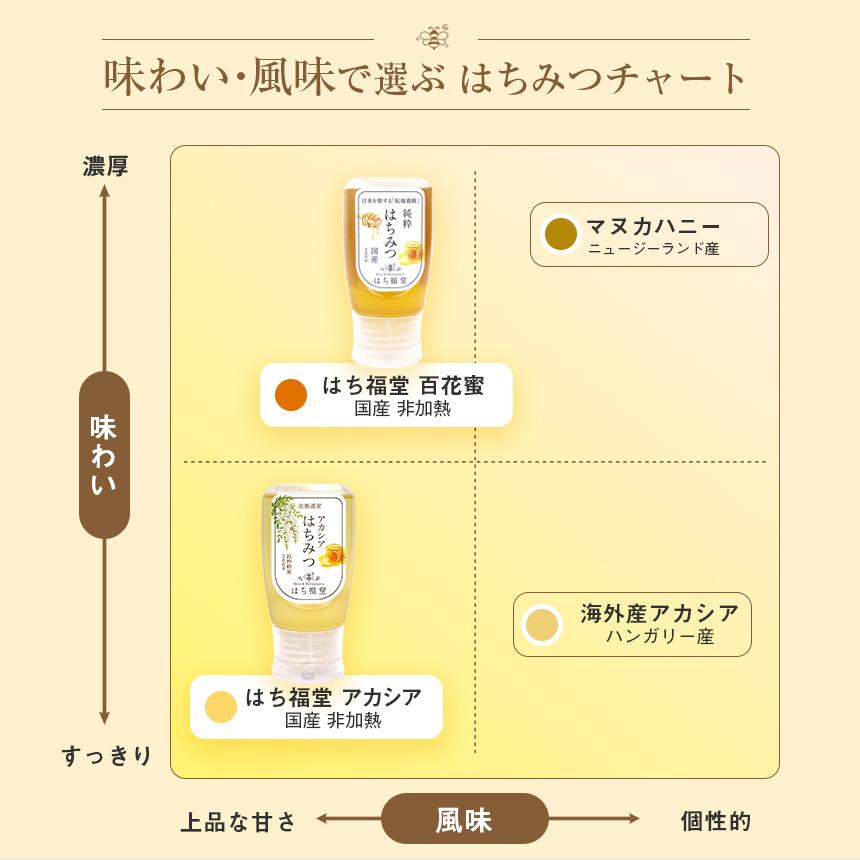 アカシアはちみつ 国産 北海道産 純粋 非加熱 45℃以下低温管理 北見 網走 300g 2本セット 液だれしにくい クセが少ない 上品な甘さ ギフト はち福堂 | ブランド登録なし | 06