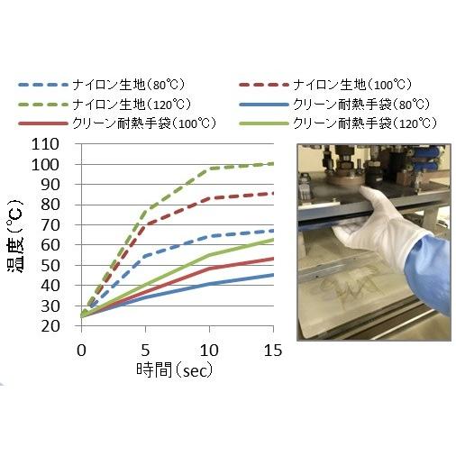 耐熱手袋 クリーンルーム 対応 1双 ウインセス 業務用 オーブン