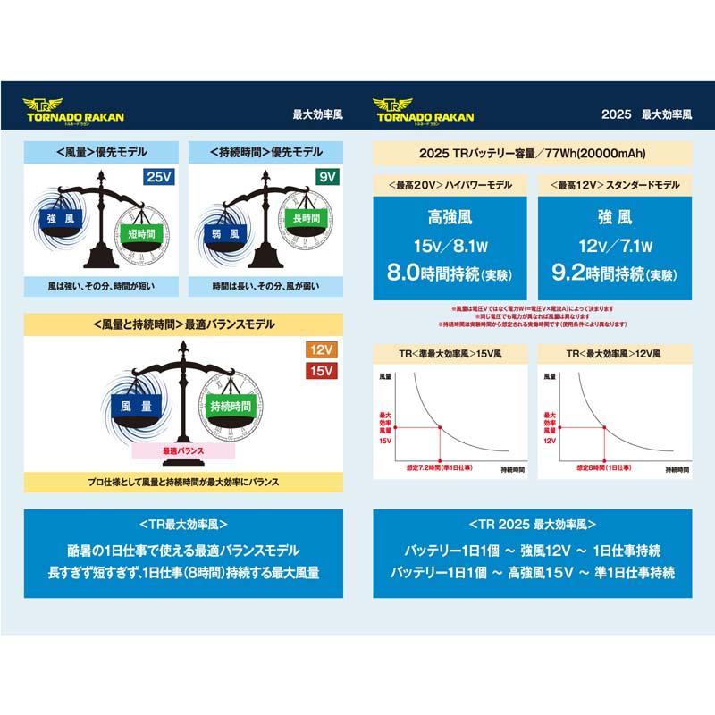 トルネードラカン 2025年 スタンダードモデル ファンバッテリーセット DS22 空調作業服 7.1W(12V)強風量 1日仕事8h 一定持続 20000mAh 4時間充電 衣服内高循環風 |  | 06