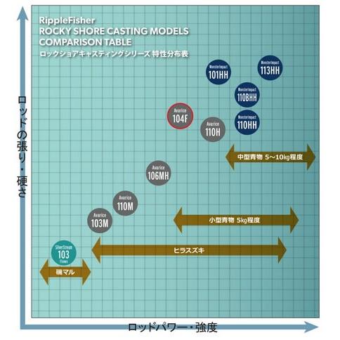 Ripple Fisher（リップルフィッシャー） アヴァリスAvarice 106MH Nano