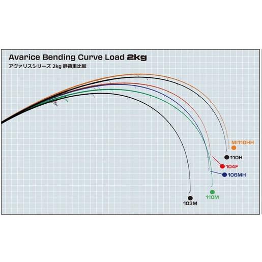 Ripple Fisher（リップルフィッシャー） アヴァリスAvarice 106MH Nano