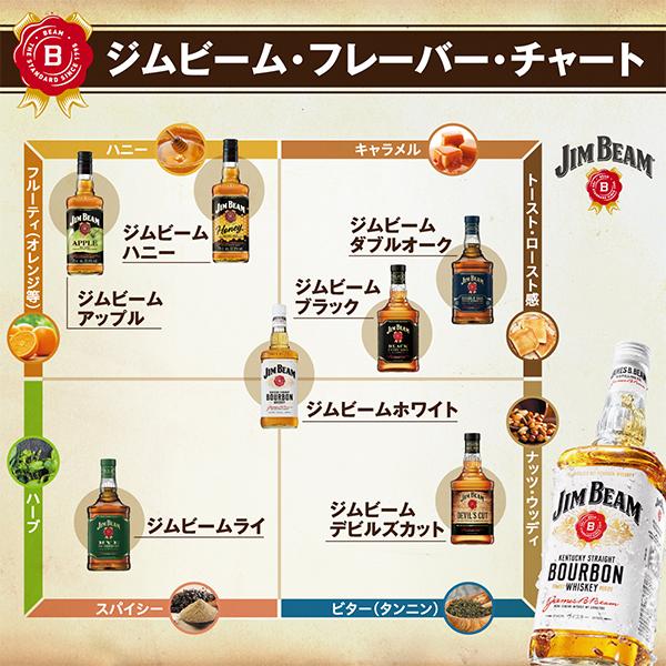 ジムビーム 4L 4本 ウイスキー whisky 送料無料 ジムビーム 1ケース/4000mlペットボトル×4本(004)優良配送｜wine-com｜06