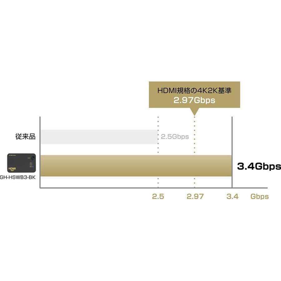 グリーンハウス Deep Color/3D映像 4K2K(2160p)映像対応 HDMI切換器3台用 リモコン付 手動切り替えタイプ Inp｜wing-of-freedom｜08