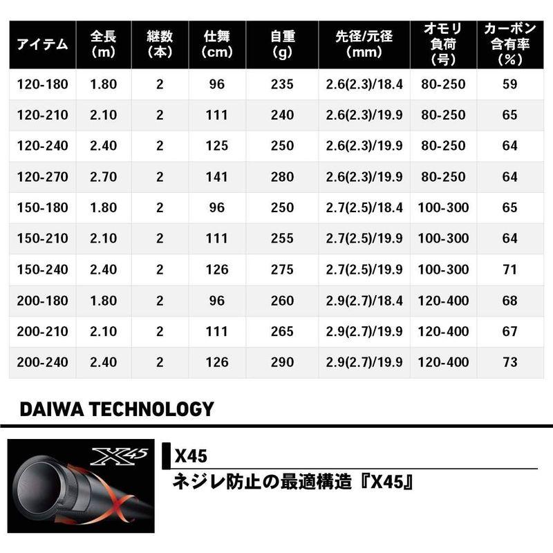 ダイワ(DAIWA) 船竿 ディープゾーン 73調子 120-240 釣り竿 免税店