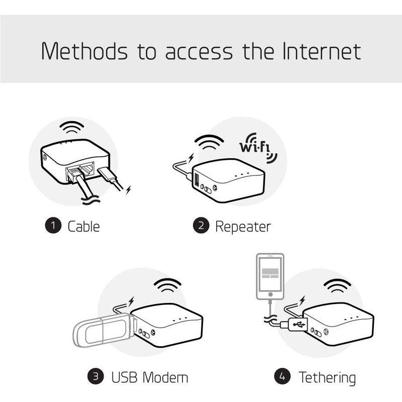 GL.iNet USB GL-MT300N-V2 (Mango) 無線LAN VPNトラベルルーター 中継器ブリッジ 11n/g/b 高性能｜wing-of-freedom｜02