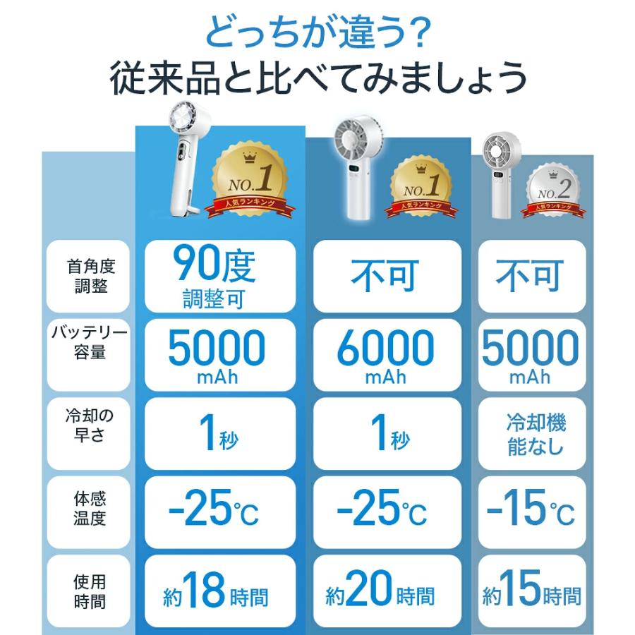 「2点購入で1点あたり1,380円」ハンディファン 携帯扇風機 冷却プレート 120段階 5000mAh 6000mAh クーラー 強風 冷却モード 扇風機 小型扇風機 ハンディ扇風機 | YUGOR | 18