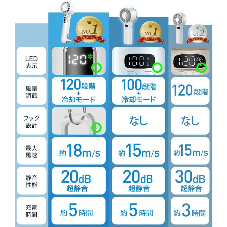 「2点購入で1点あたり1,380円」ハンディファン 携帯扇風機 冷却プレート 120段階 5000mAh 6000mAh クーラー 強風 冷却モード 扇風機 小型扇風機 ハンディ扇風機 | YUGOR | 19