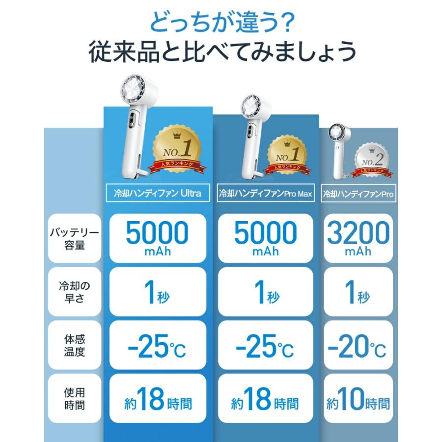 「2点購入で1点あたり2780円」ハンディファン 携帯扇風機 冷却プレート 120段階 5000mAh 3200mAh クーラー 強風 冷却モード 扇風機 小型扇風機 ハンディ扇風機 | YUGOR | 15