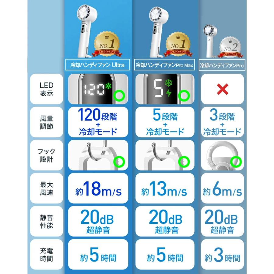 「2点購入で1点あたり2780円」ハンディファン 携帯扇風機 冷却プレート 120段階 5000mAh 3200mAh クーラー 強風 冷却モード 扇風機 小型扇風機 ハンディ扇風機 | YUGOR | 16