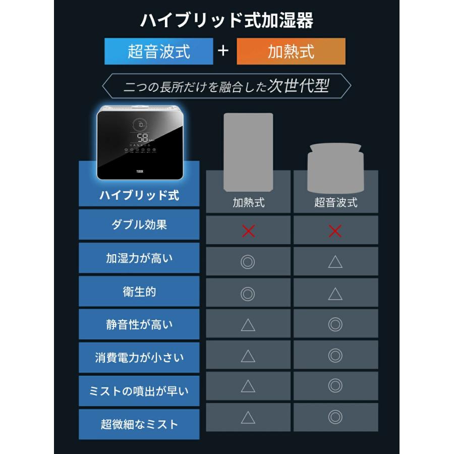 YUGOR 「クーポンで7180円」加湿器 大容量 加湿器 卓上 9L 加湿機