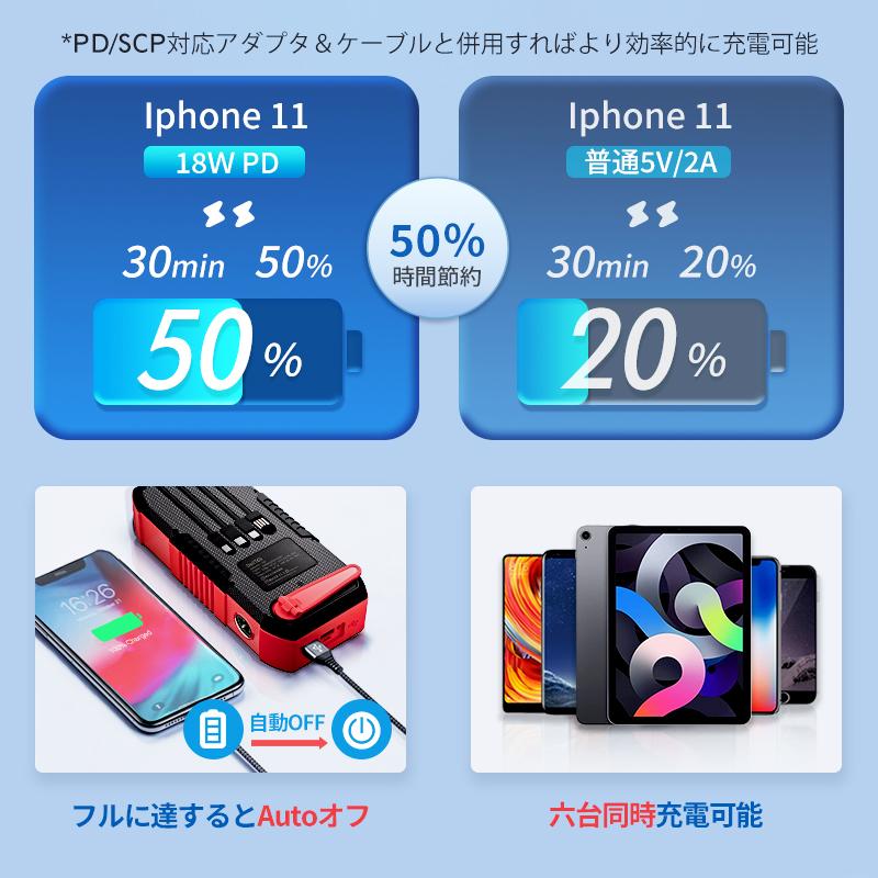 【新品未使用】モバイルバッテリー 大容量 63200mAh ソーラー充電 スマホ充電器 携帯充電器 同時充電 残量表示 LED懐中灯付 防災グッズ ケーブル内蔵 IPX67防水 DeliToo 【クーポンで5980円】モバイルバッテリー 大容量 63200mAh