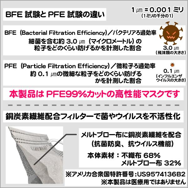 不織布マスク Pfe99 カット 抗菌 防臭 抗ウィルス 枚入り グレー 大人用 三層構造 大人用 銅 繊維 Coppware 高機能 マスク Graymask ウィングファクトリー 通販 Yahoo ショッピング