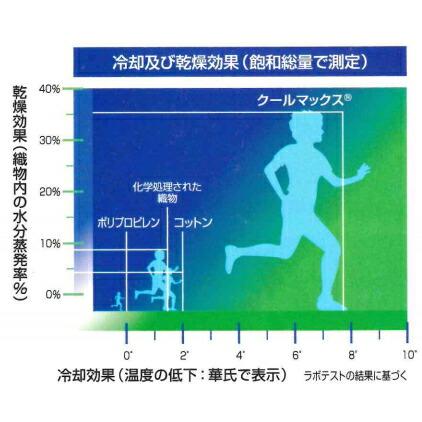 クールマックス Coolmax 冷却メッシュ 生地 150cm幅 【1M】DRY&COOL ドライ 吸水速乾 |  | 02