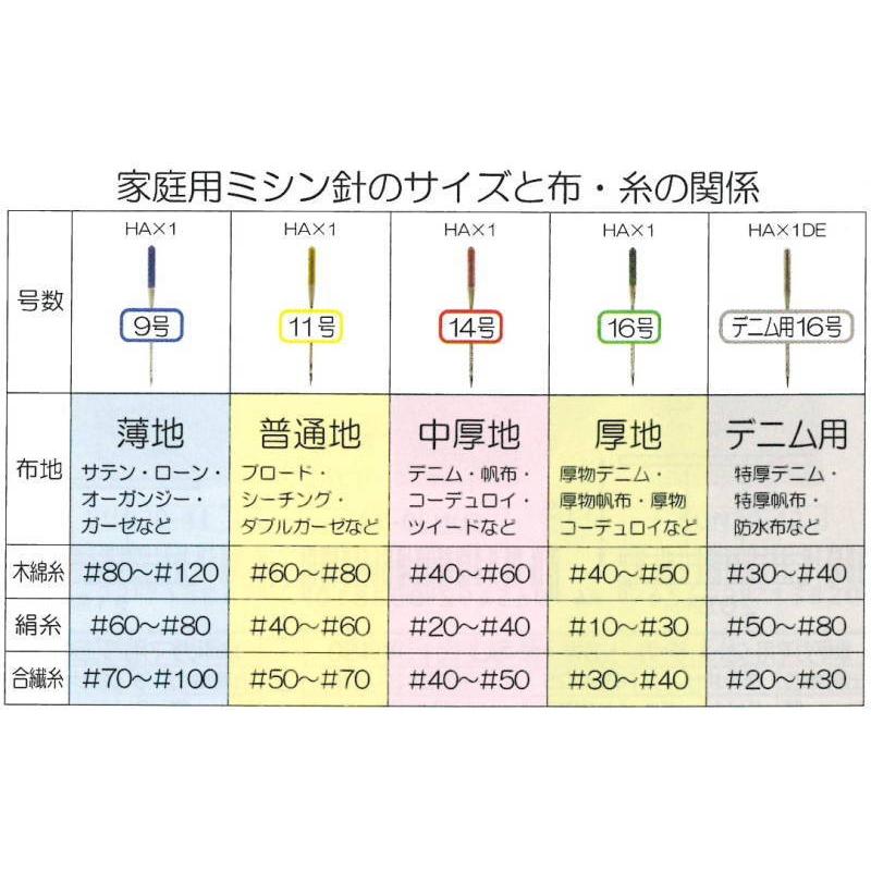 メール便可『家庭用 高品質ミシン針5サイズセット』 : 手芸問屋