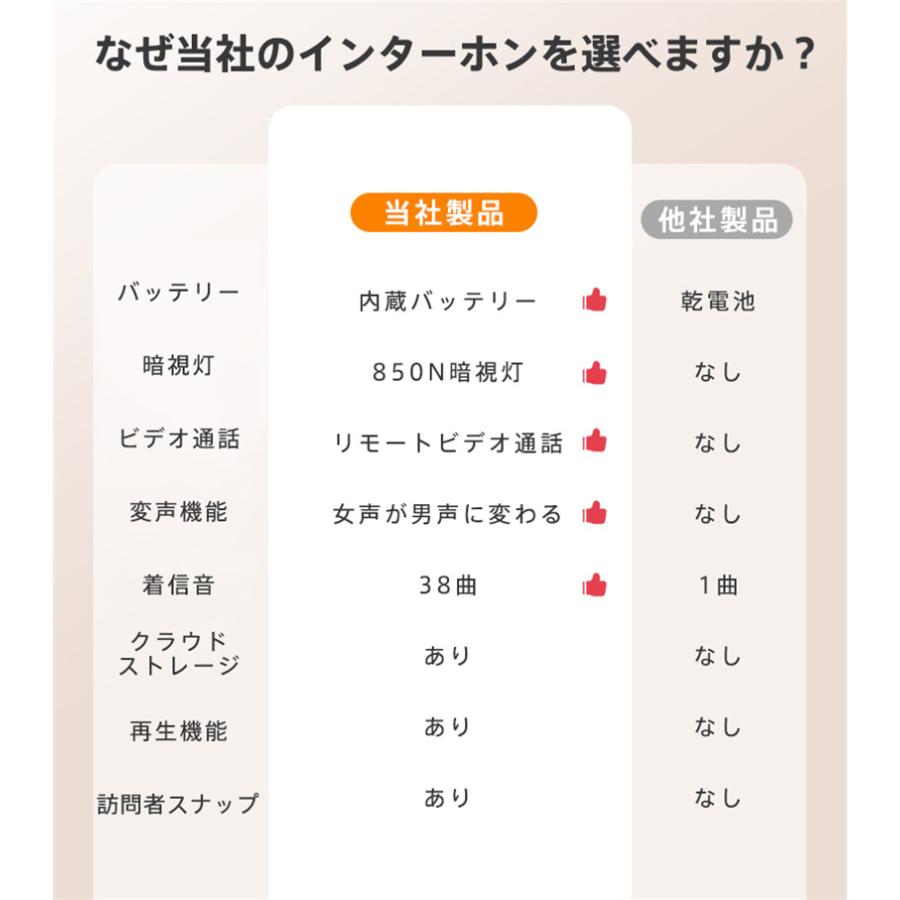 インターホン ワイヤレス 工事不要 カメラ付き WIFI チャイム 玄関 ドアベル 呼び鈴 防犯対策 遠隔監視 インターフォン 受信機 ドアホン 通話 爆買 |  | 03