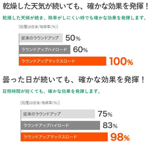 ラウンドアップマックスロード 500ml 日産化学 原液タイプ 根まで枯らす除草剤 グリホサート液剤 雑草予防 雑草退治 雑草防除 雑草退治 除草剤｜wise-life｜05