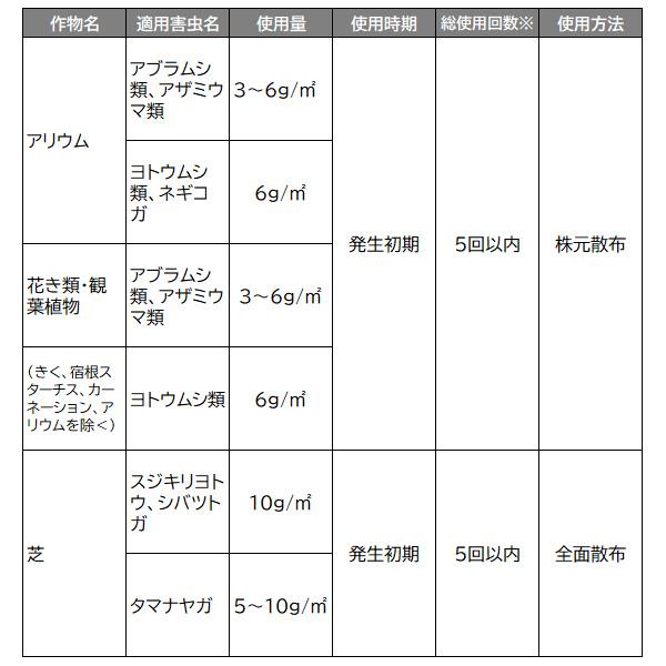 Gfオルトラン粒剤 1kg 住友化学園芸 ばらまくだけで広範囲の害虫に効果が持続 殺虫剤 害虫駆除 忌避剤 Www Hamatec De
