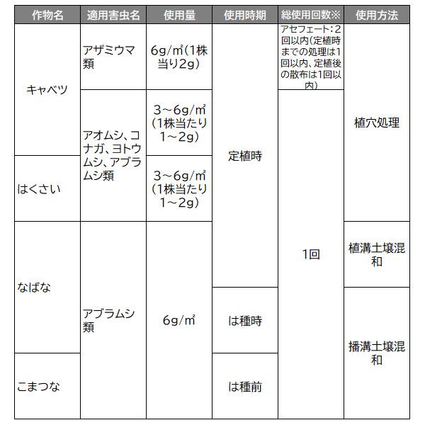住友化学園芸 Gfオルトラン粒剤 1kg 24袋 ケース販売 A ワイズライフyahoo 店 通販 Yahoo ショッピング