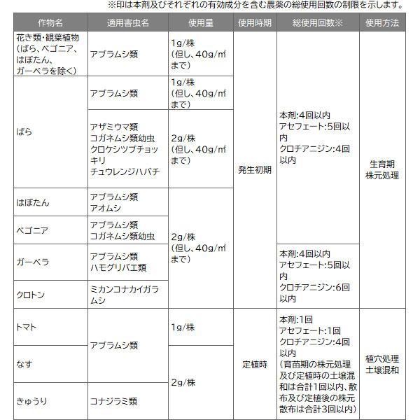 オルトランdx粒剤 1kg 住友化学園芸 花と野菜の害虫退治に 浸透移行性 殺虫剤 ワイズライフyahoo 店 通販 Yahoo ショッピング